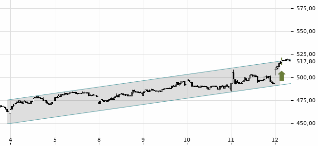 Chartansicht Trendsignal