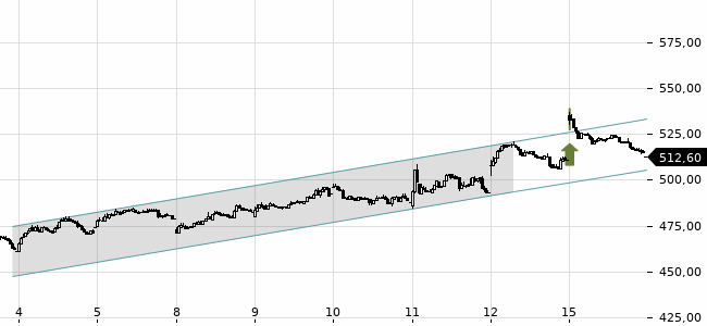 Chartansicht Trendsignal