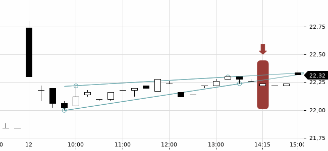 Chartansicht Trendsignal
