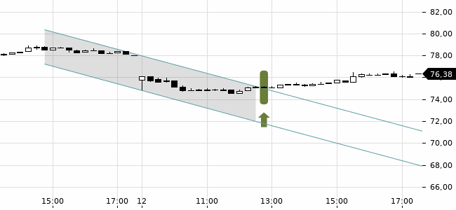 Chartansicht Trendsignal