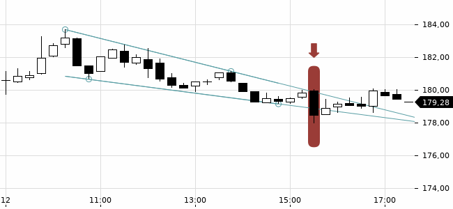 Chartansicht Trendsignal
