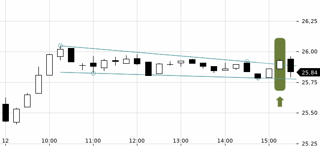 Chartansicht Trendsignal