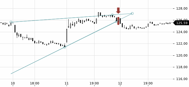 Chartansicht Trendsignal