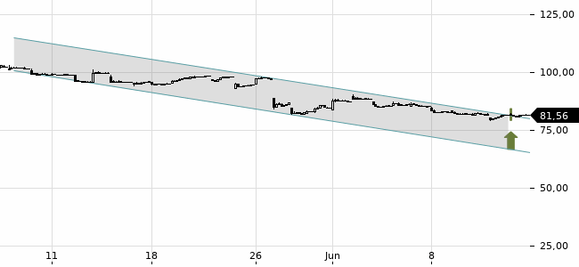 Chartansicht Trendsignal