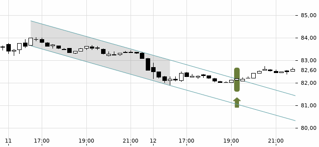 Chartansicht Trendsignal