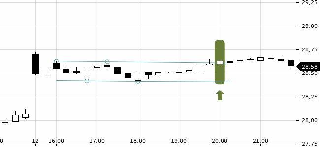 Chartansicht Trendsignal