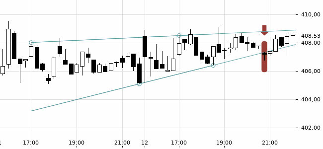 Chartansicht Trendsignal