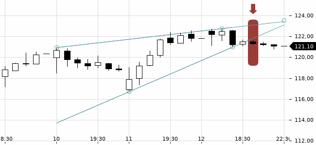 Chartansicht Trendsignal