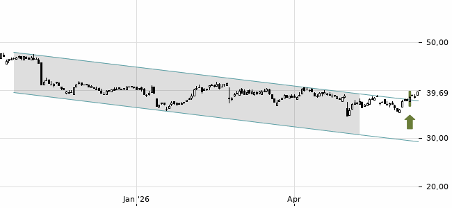 Chartansicht Trendsignal