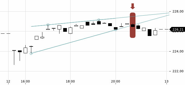 Chartansicht Trendsignal