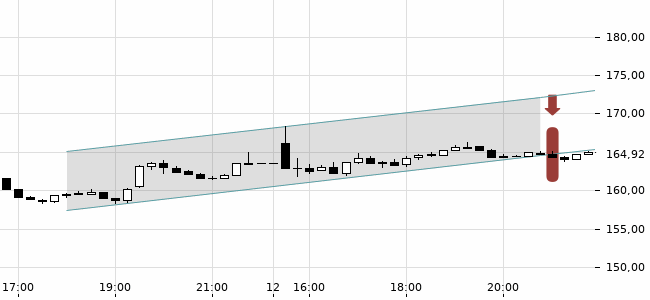 Chartansicht Trendsignal