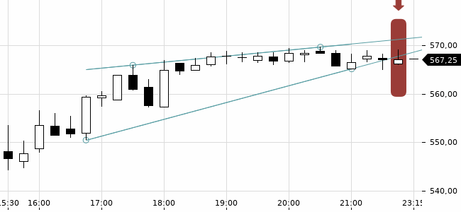 Chartansicht Trendsignal