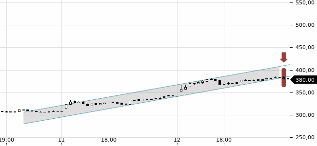 Chartansicht Trendsignal