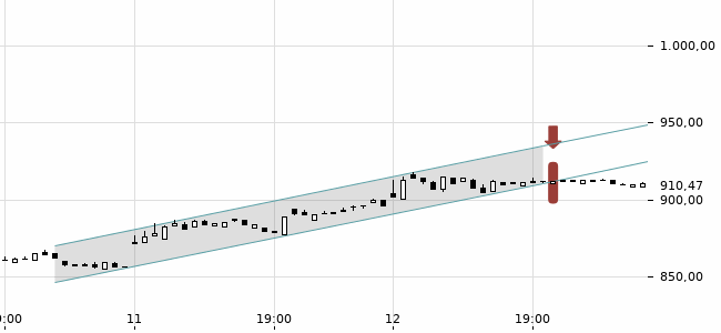 Chartansicht Trendsignal