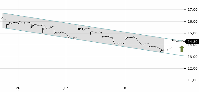 Chartansicht Trendsignal