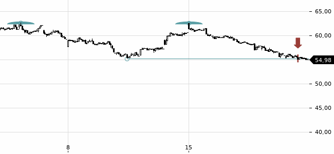 Chartansicht Trendsignal