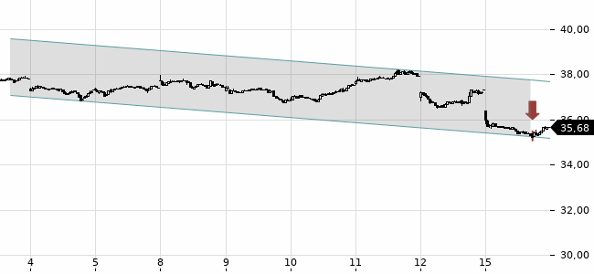 Chartansicht Trendsignal