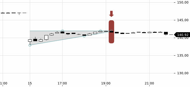 Chartansicht Trendsignal