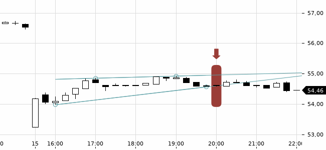 Chartansicht Trendsignal