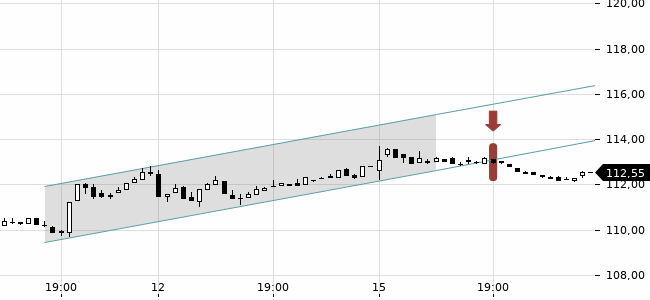 Chartansicht Trendsignal