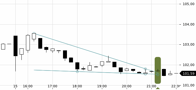 Chartansicht Trendsignal