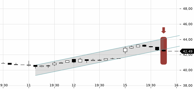 Chartansicht Trendsignal