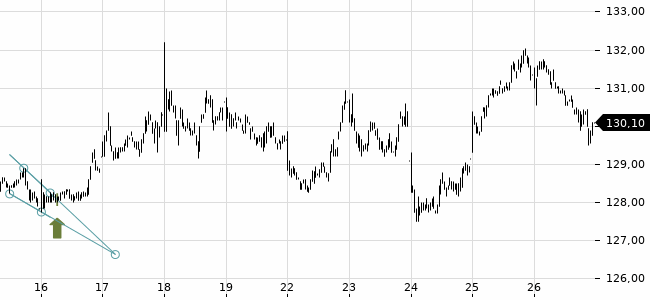 Chartansicht Trendsignal