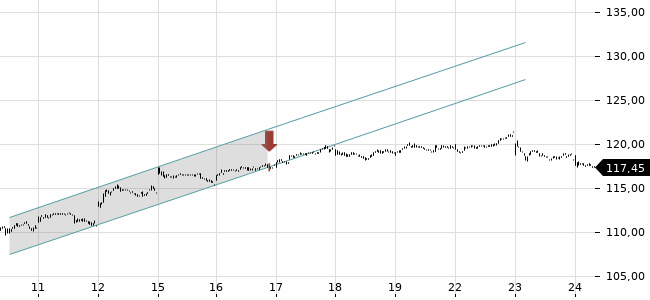 Chartansicht Trendsignal