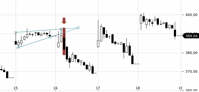 Chartansicht Trendsignal