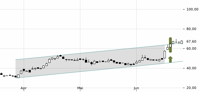 Chartansicht Trendsignal
