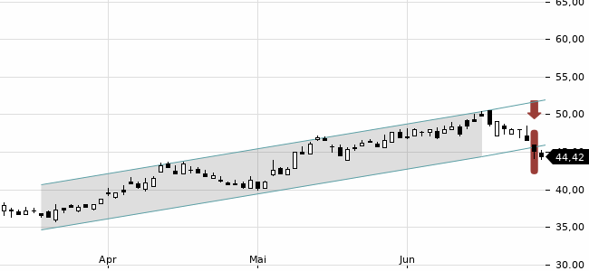 Chartansicht Trendsignal