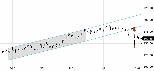 Chartansicht Trendsignal