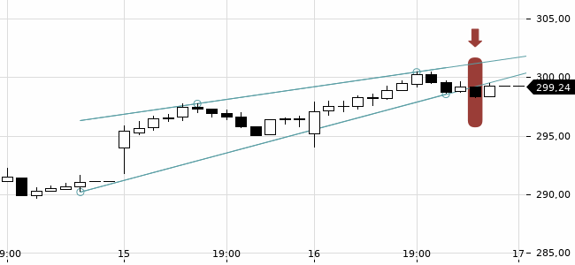 Chartansicht Trendsignal