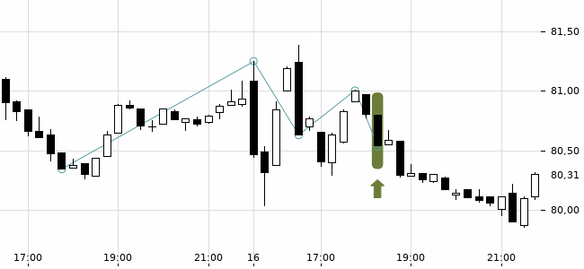 Chartansicht Trendsignal