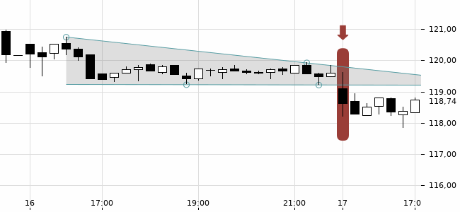 Chartansicht Trendsignal