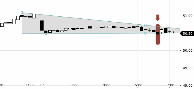 Chartansicht Trendsignal
