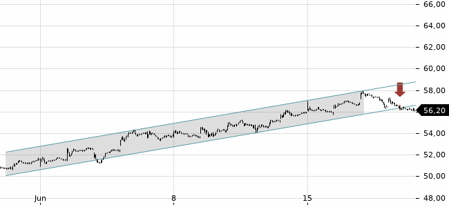 Chartansicht Trendsignal