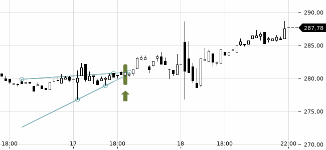 Chartansicht Trendsignal