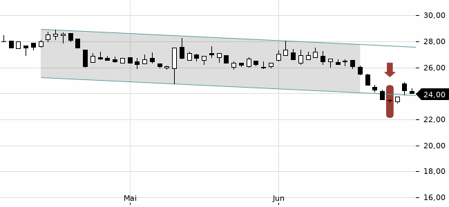 Chartansicht Trendsignal