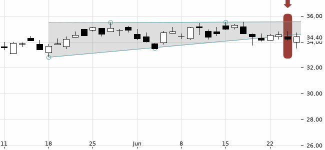 Chartansicht Trendsignal