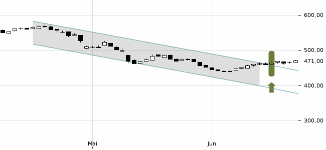 Chartansicht Trendsignal