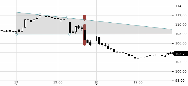 Chartansicht Trendsignal
