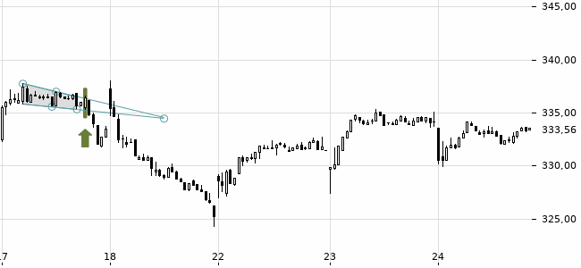 Chartansicht Trendsignal