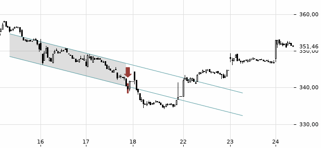 Chartansicht Trendsignal