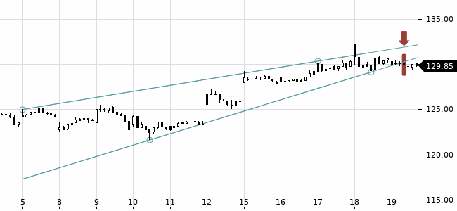 Chartansicht Trendsignal