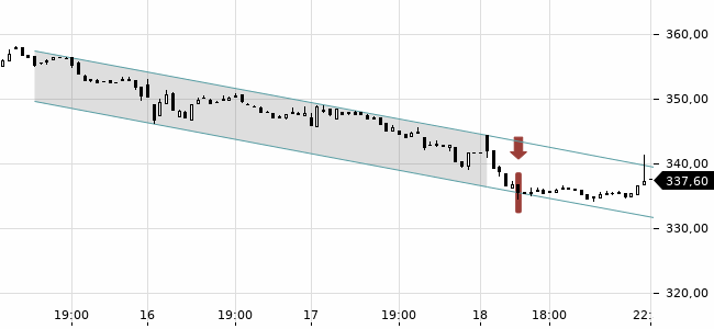 Chartansicht Trendsignal