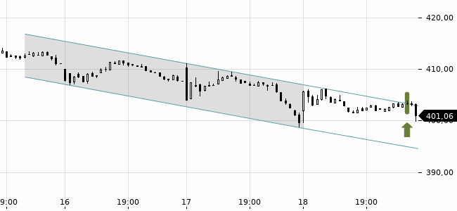 Chartansicht Trendsignal
