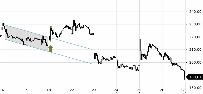 Chartansicht Trendsignal