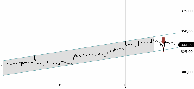 Chartansicht Trendsignal