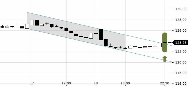 Chartansicht Trendsignal